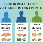 Protein Intake Guide Sets Simple Targets For Every Age